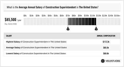 This is 1% higher (+$729) than the average site construction superintendent salary in Canada. In addition, they earn an average bonus of $5,860. ... An entry level site construction superintendent (1-3 years of experience) earns an average salary of $83,551. On the other end, a senior level site construction superintendent (8+ years of ...